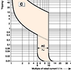 L8 and L9 Trip Curves